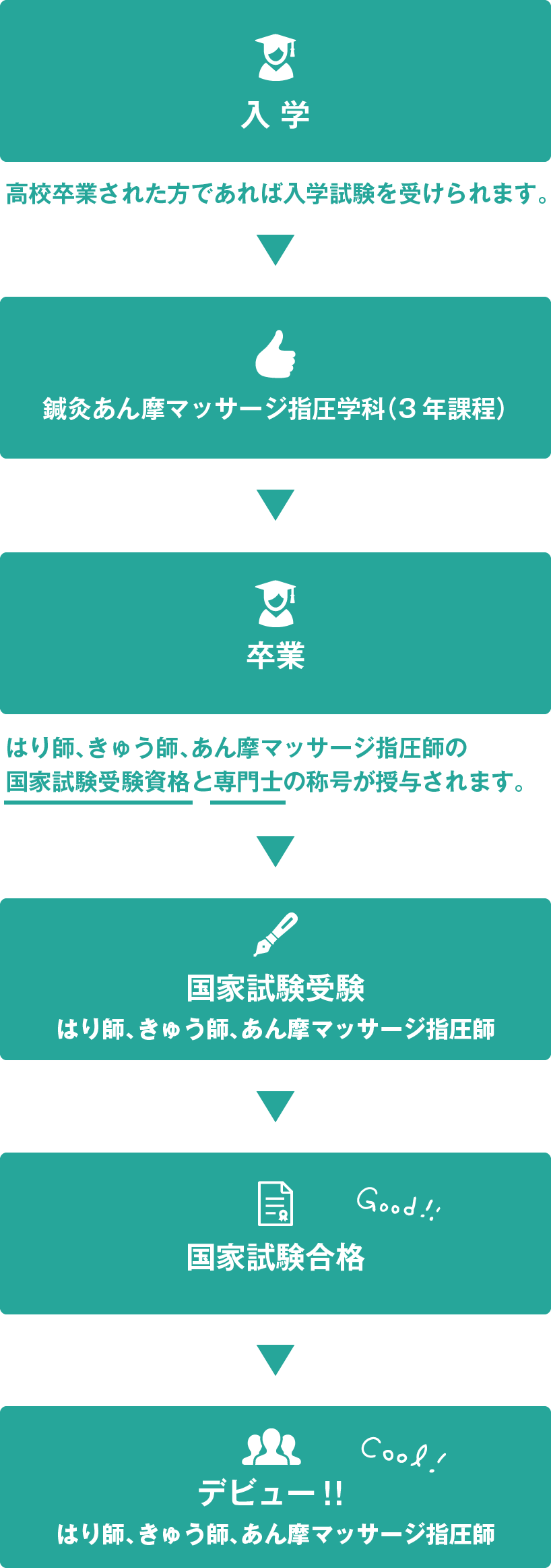 国家資格取得の流れ