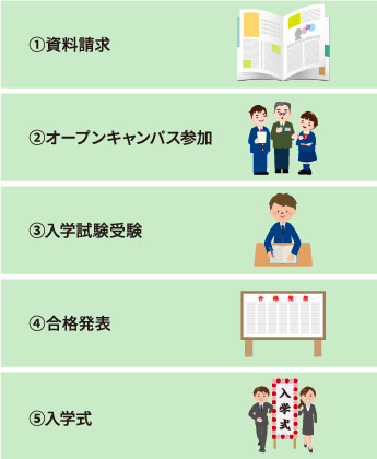 入学までのおおまかな流れ