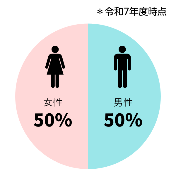 男女比